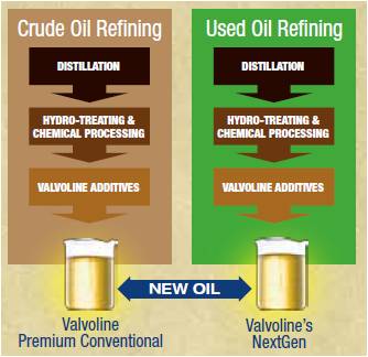 Rerefining process