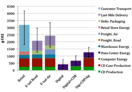 digital downloads graph