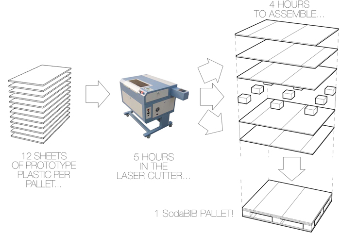 SodaBIB pallet construction