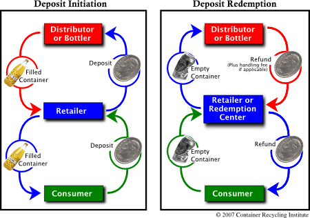 bottle bill flow chart